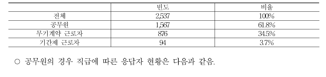 실무자 직렬별 응답 현황