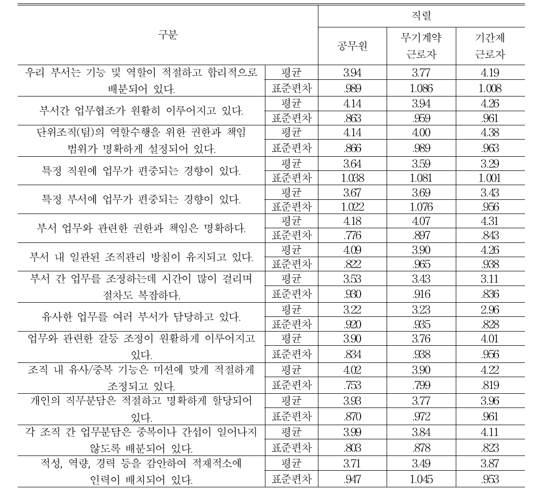 직렬간 조직구조 비교