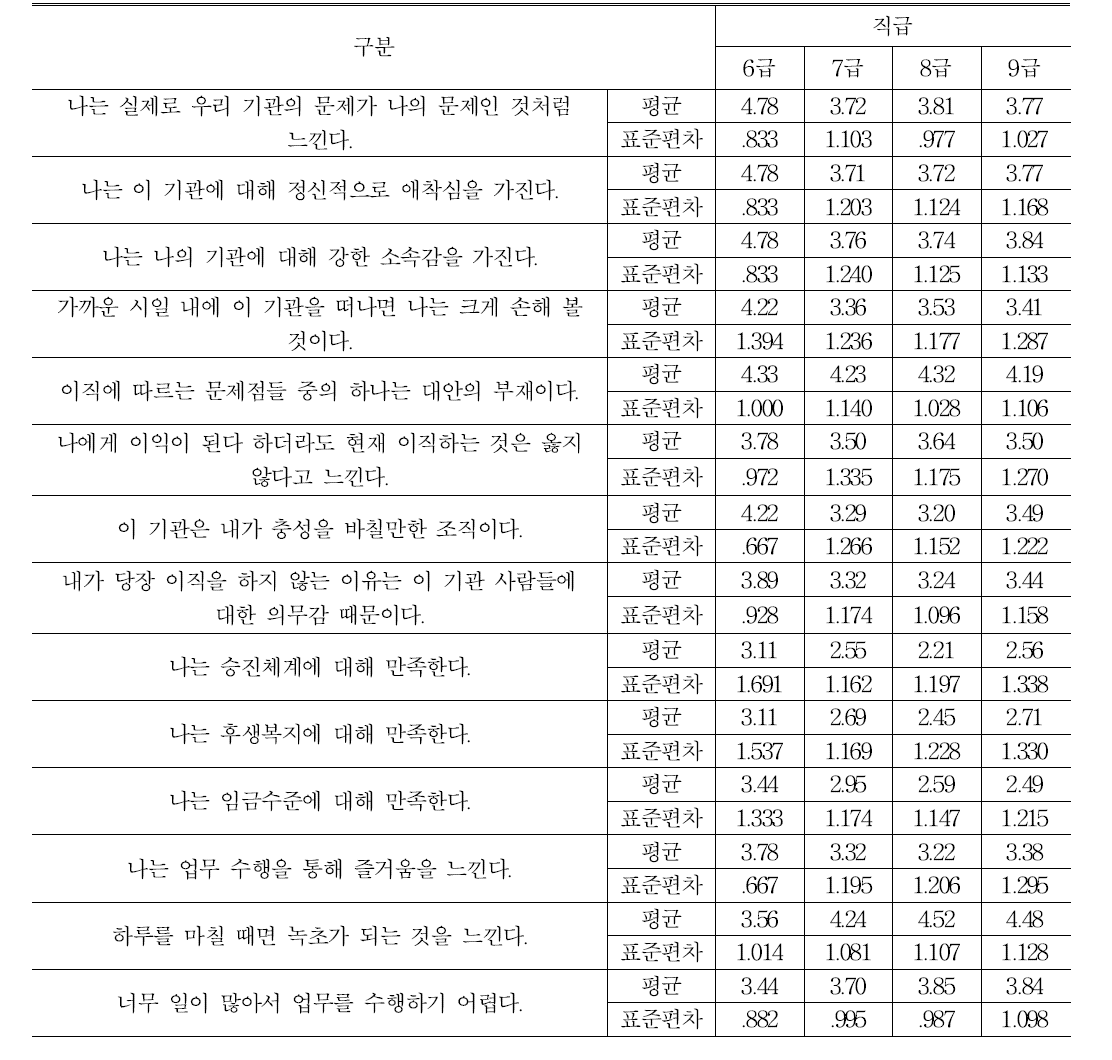 직급간 조직몰입․직무만족․직무탈진감 비교