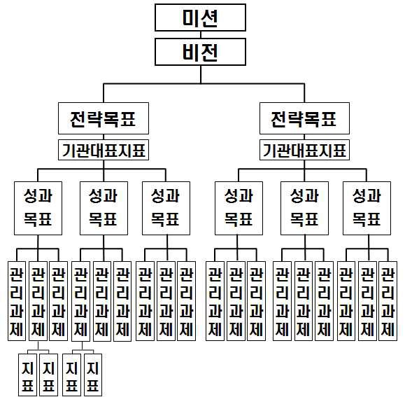 우리나라 중앙부서 성과관리제도의 목표체계도의 계층적 구조