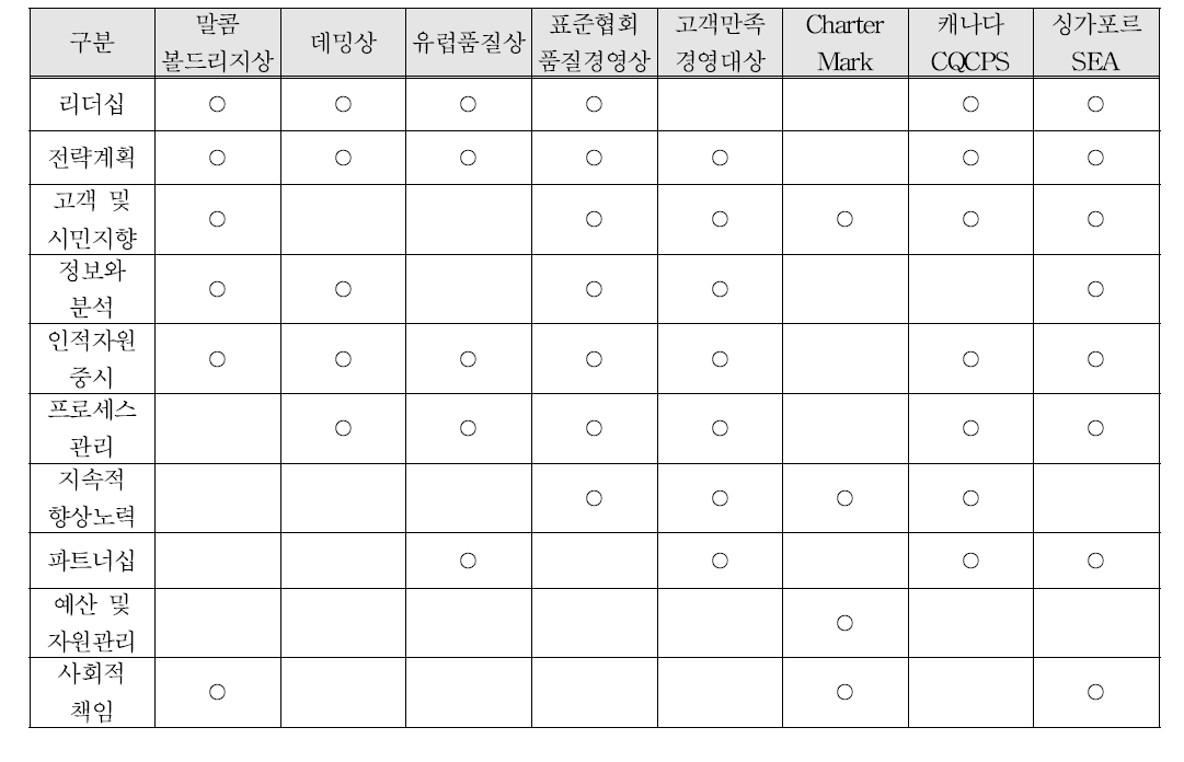 핵심요인별 평가지표의 사례들