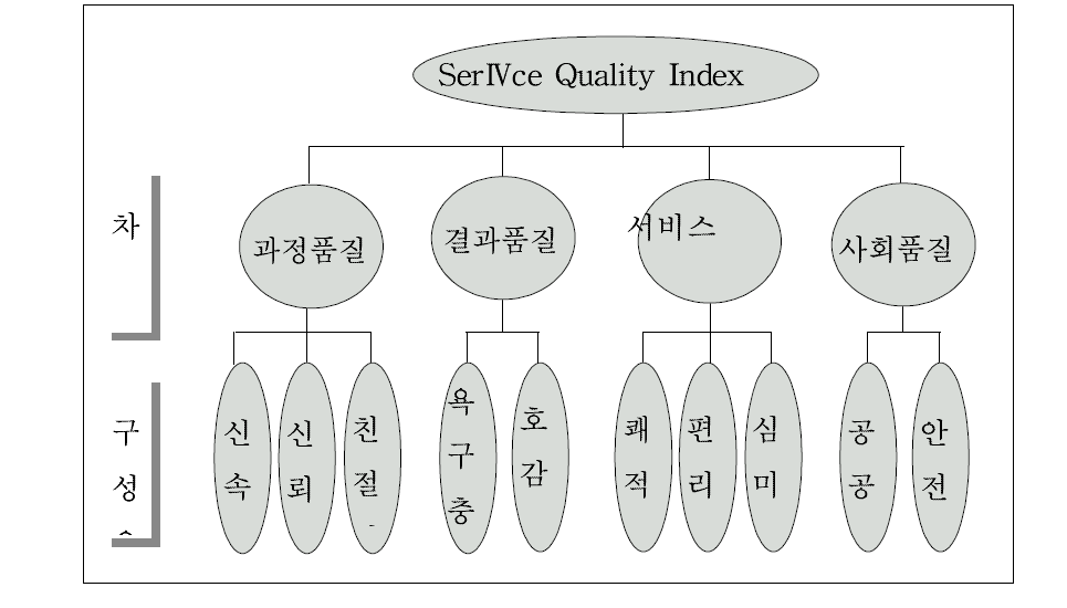 서울시 행정서비스 품질평가의 SQI 지표체계