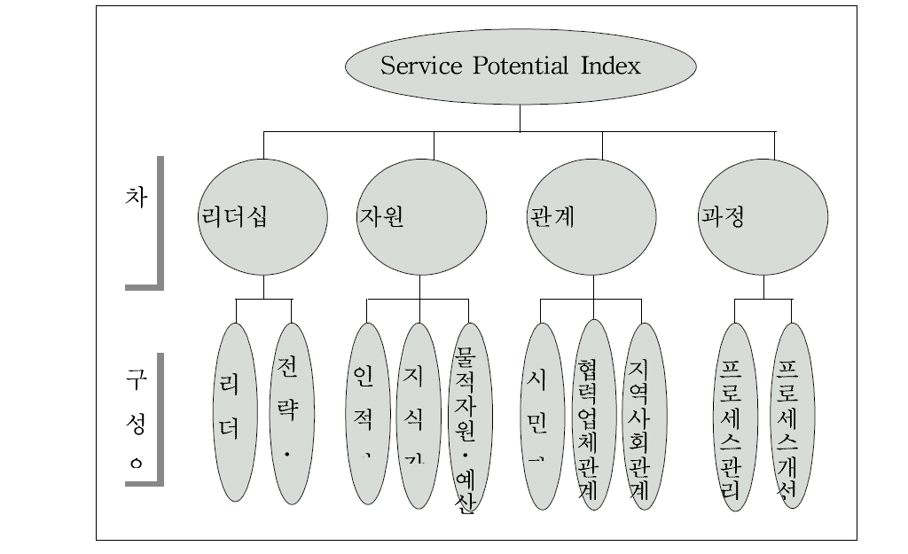 서울시 행정서비스 품질평가의 SPI 지표체계