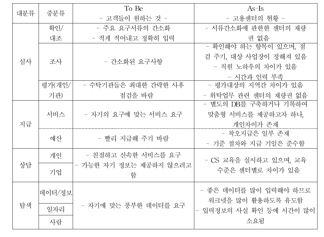 고용센터의 핵심성과요인의 도출