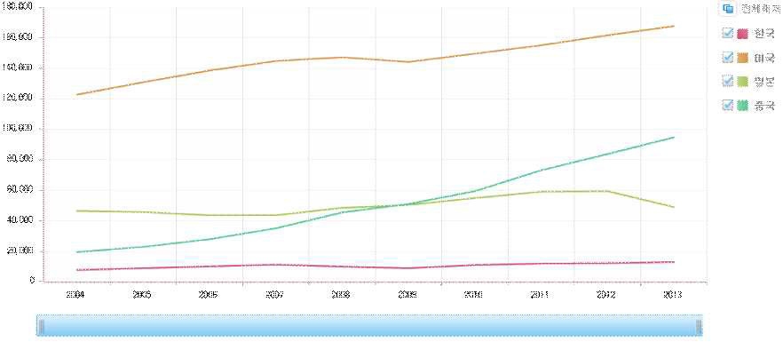 주요국의 국내총생산 변화추이(2004-2013)