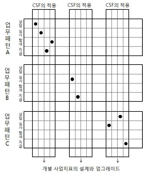 고용센터의 성과지표체계 설계의 기본틀