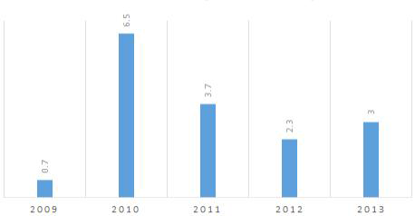 경제성장률(2009-2013)