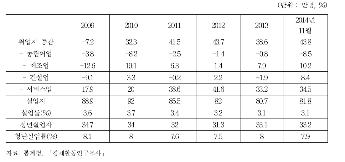 취업자수, 실업자, 실업률, 청년실업률(2009-2014.11.)
