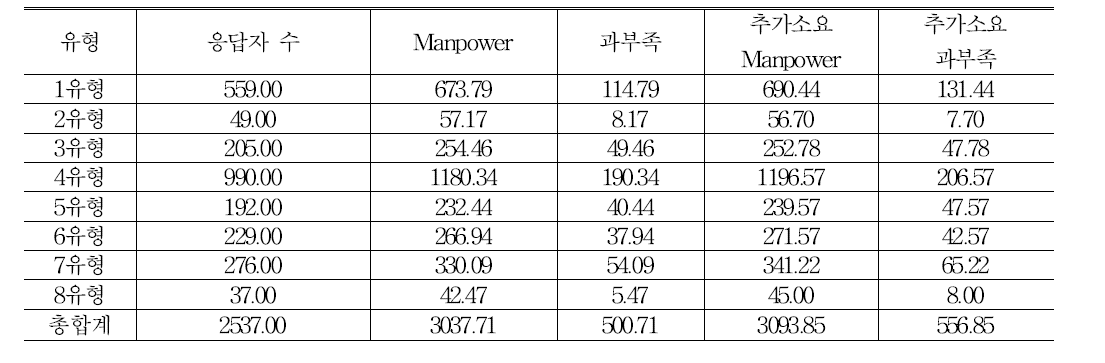 현재 업무에 대한 고용센터 Manpower 과부족