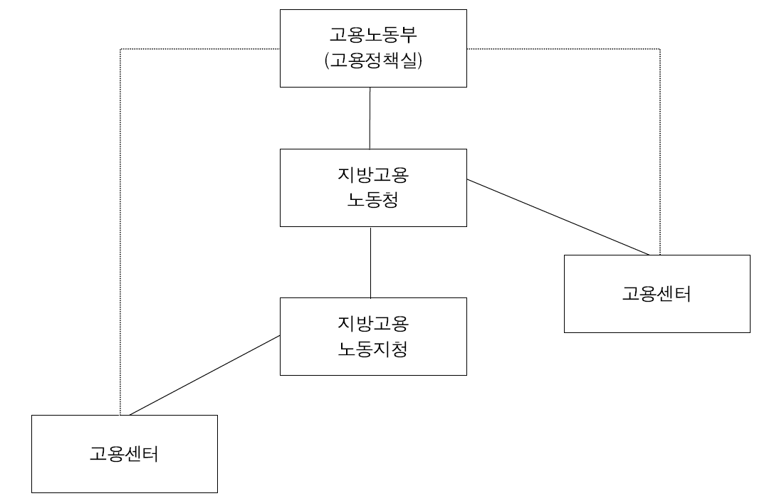 고용센터의 조직적 위상