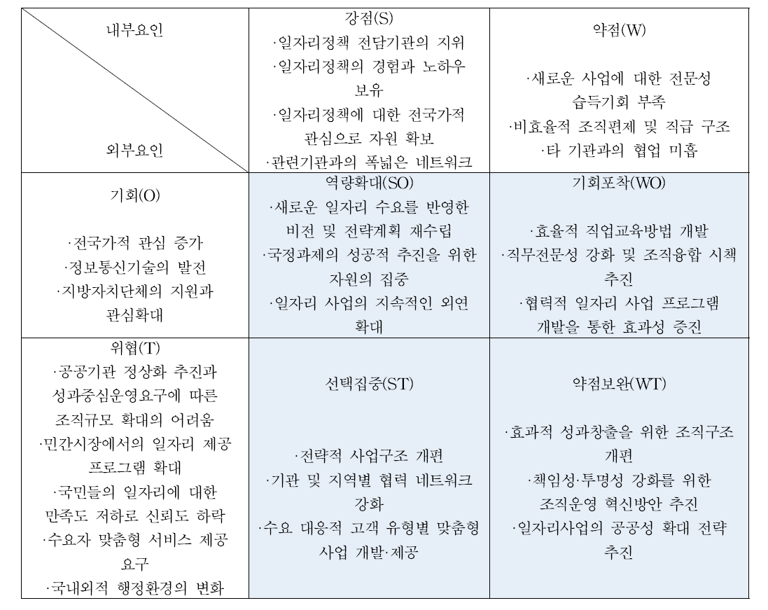 SWOT분석