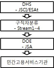 호주 고용서비스 전달체계