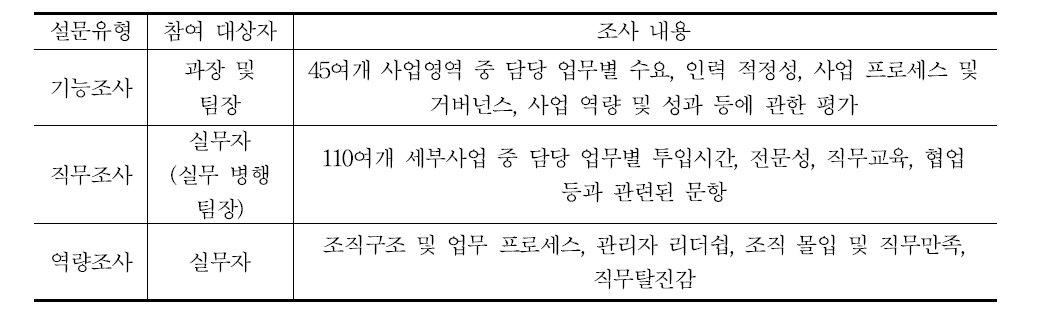 설문조사 개요