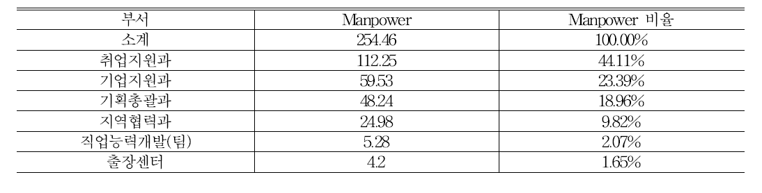 3유형 센터 부서 Manpower