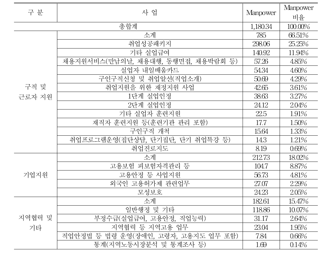 4유형 고용센터 Manpower