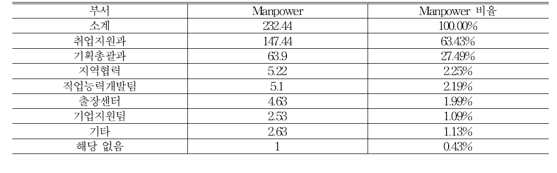 5유형 센터 부서 Manpower