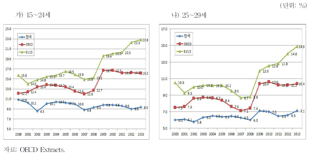 청년 실업률 비교(2000∼2013)