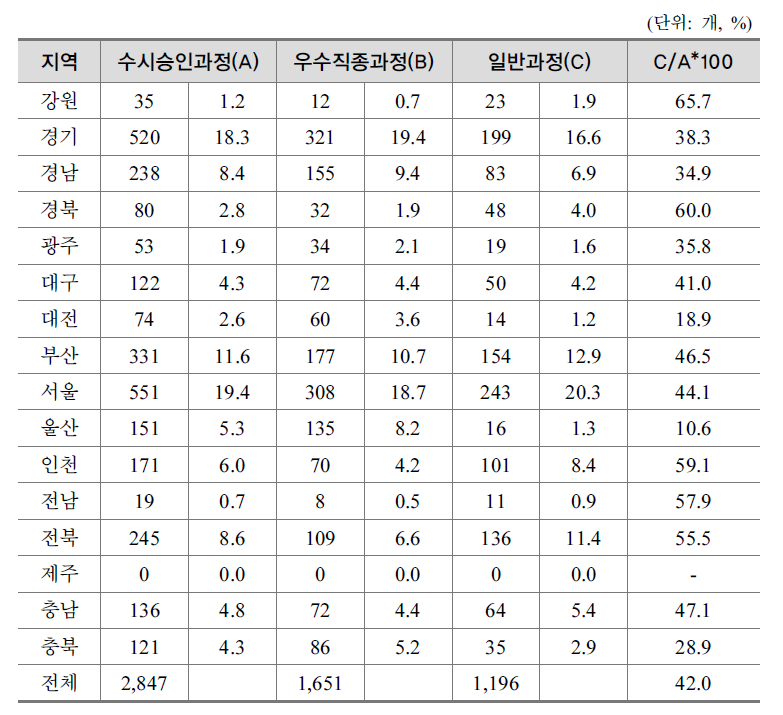 지역별 수시승인과정의 우수직종과정과 일반과정 현황