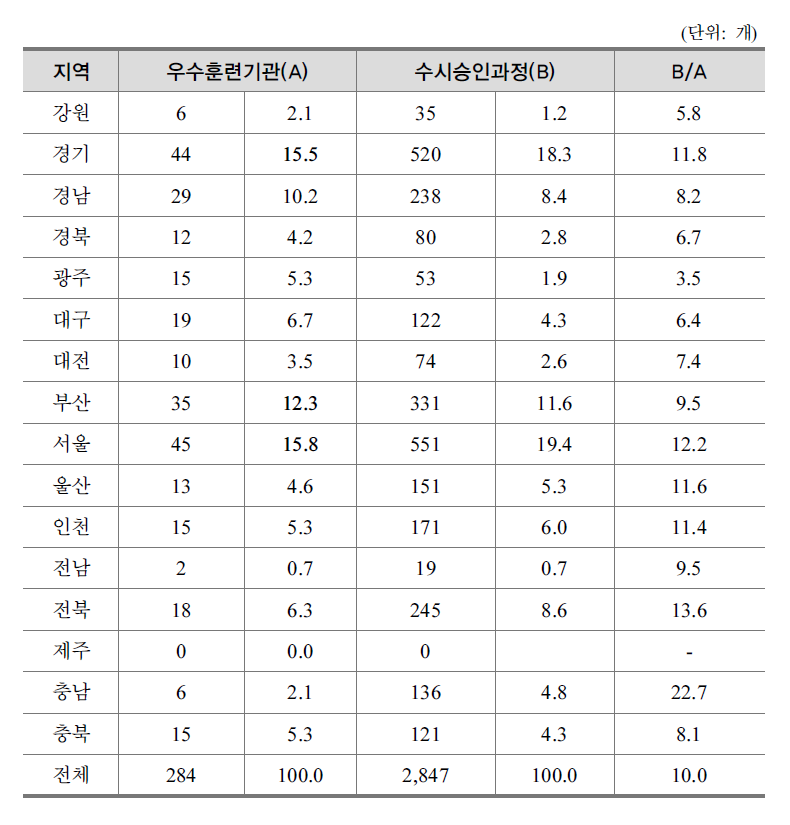 지역별 우수훈련기관 및 수시승인과정 현황