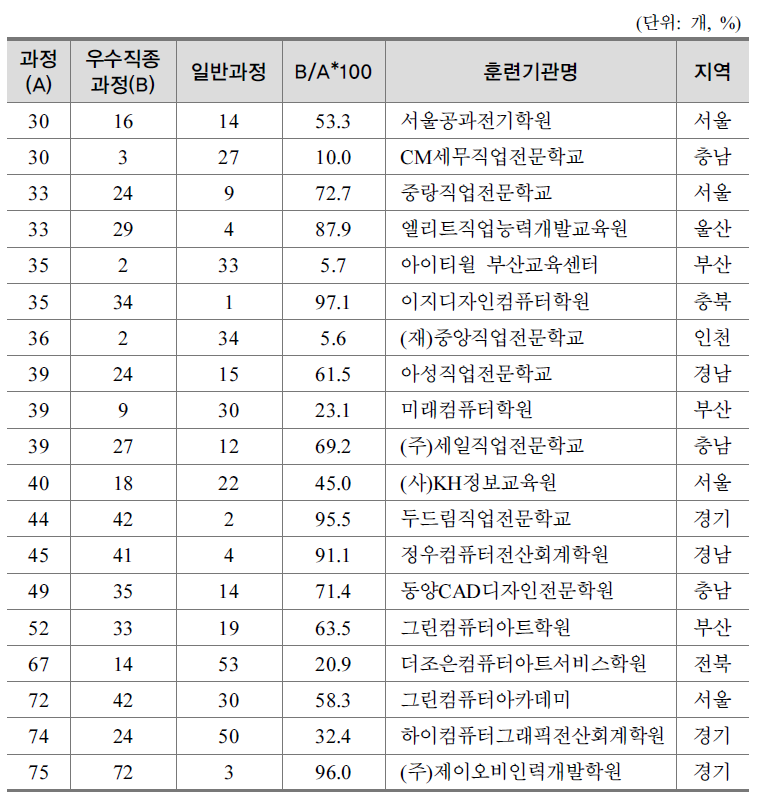 수시승인과정이 30개 이상인 훈련기관