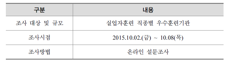 설문조사 개요