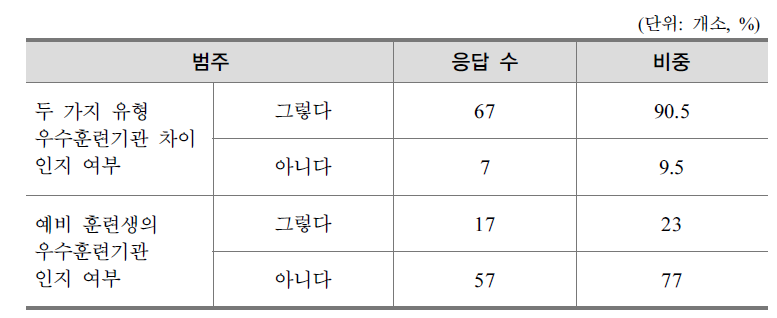 우수훈련기관･과정에 대한 인식