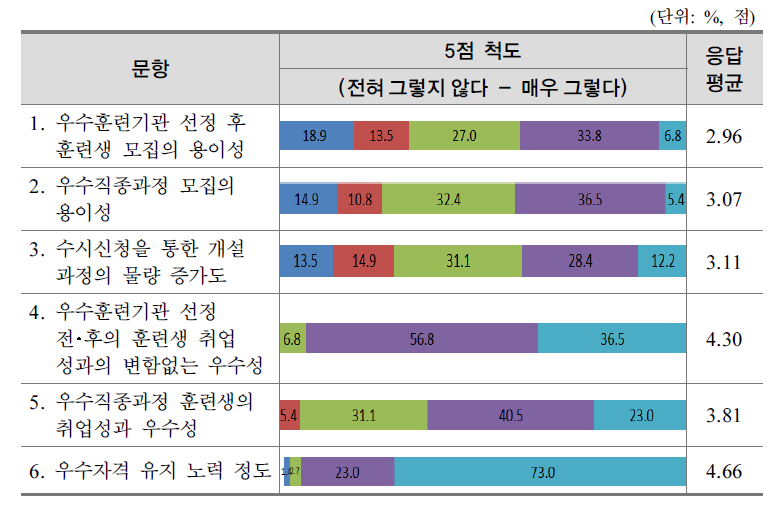 우수훈련기관 운영현황