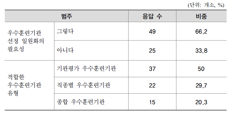 우수훈련기관 선정 일원화에 관한 의견