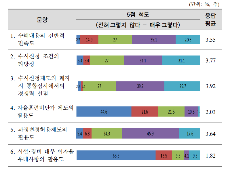 우수훈련기관의 현행 우대사항 관련 의견