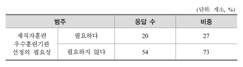 재직자훈련 우수훈련기관 선정의 필요성