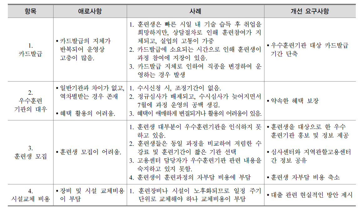 우수훈련기관 운영 상 애로사항 및 개선 요구사항