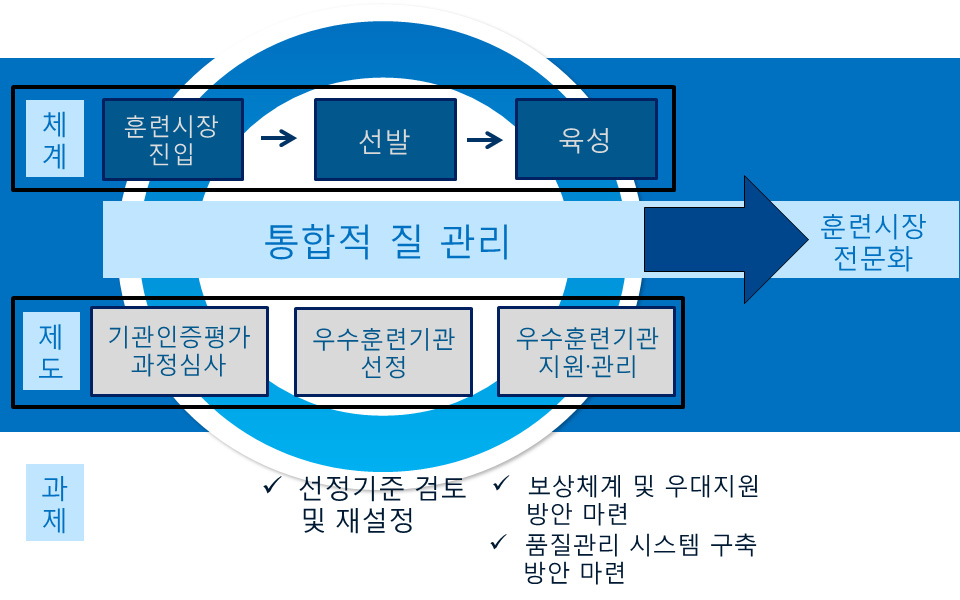 우수훈련기관 육성을 위한 훈련시장 전문화 방안 연구개념도