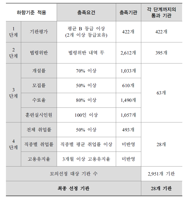 2차 모의선정 결과