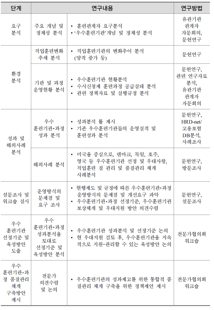 연구단계별 연구 내용 및 방법 요약