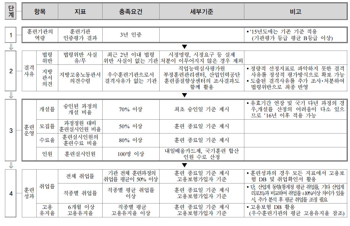 실업자훈련 우수훈련기관 선정기준(안)