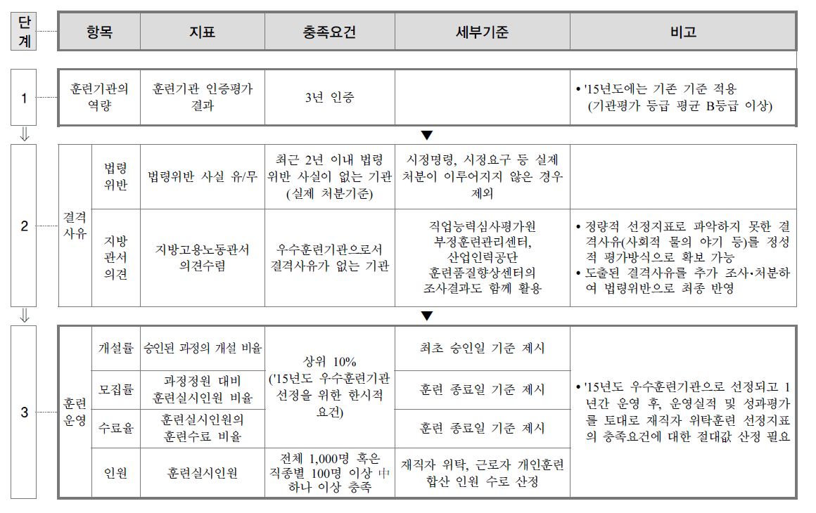 재직자훈련 우수훈련기관 선정기준(안)