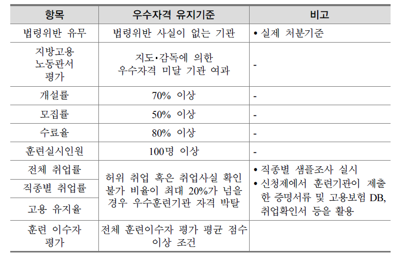 실업자훈련 우수훈련기관 자격유지 기준