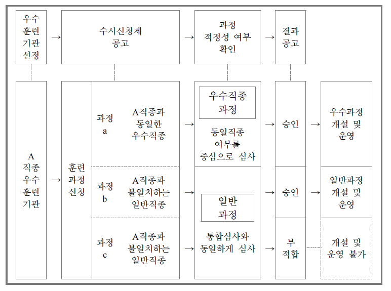 기존 수시신청제 운영 방식