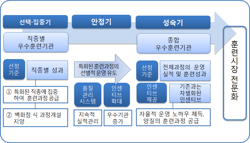 훈련시장 전문화 방안