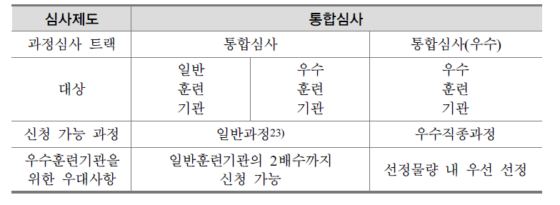 통합심사 제도에서의 반영사항