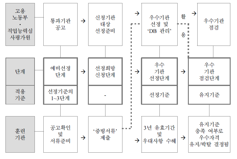 우수훈련기관 품질관리 체계도