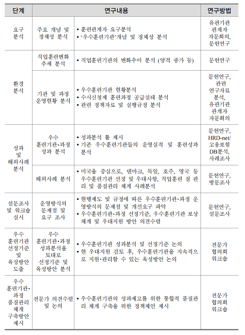 연구단계별 연구 내용 및 방법