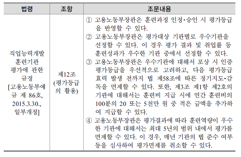 직업능력개발 훈련기관 평가에 관한 규정