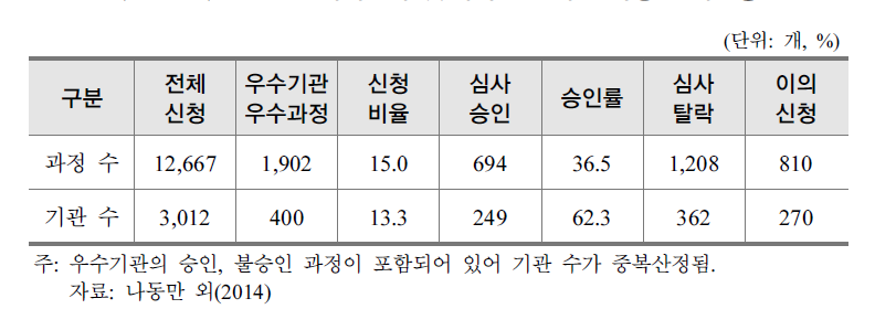 2014년 이의심사 및 우수훈련기관･과정 심사현황