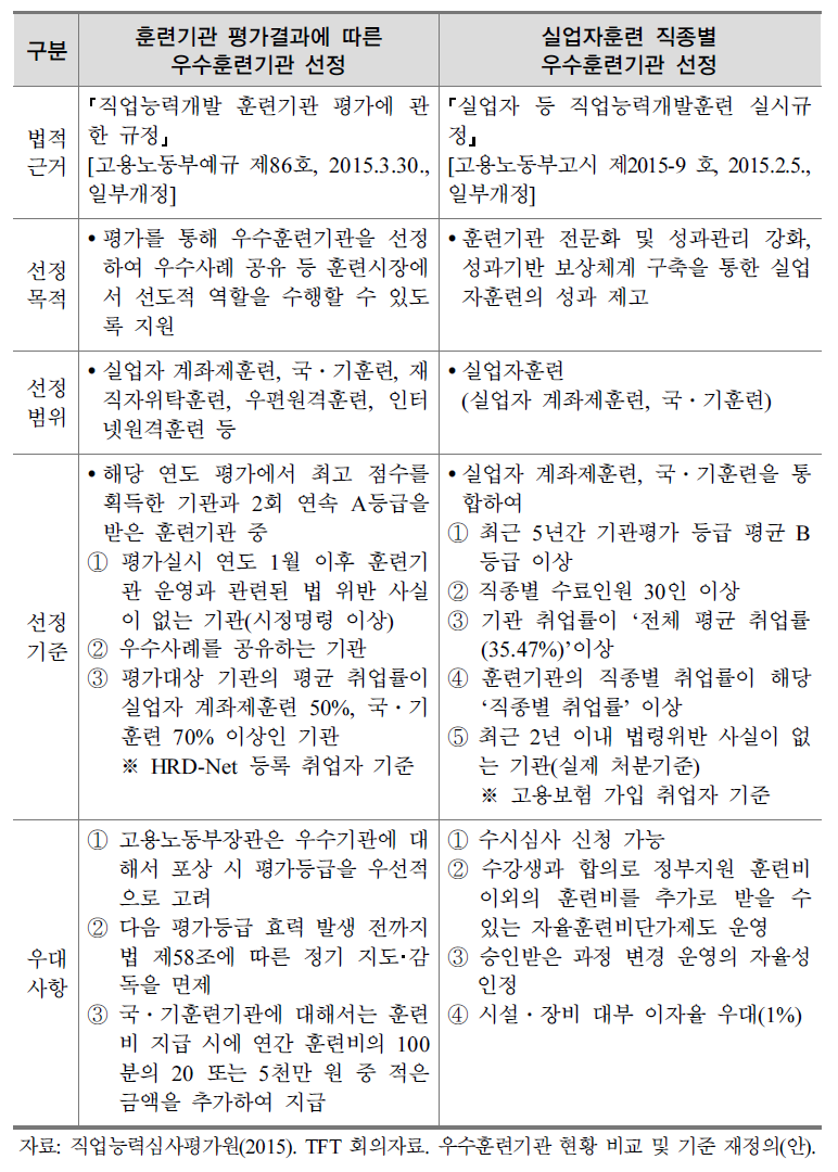 평가관련 및 심사관련 규정에 의한 우수훈련기관 제도 비교