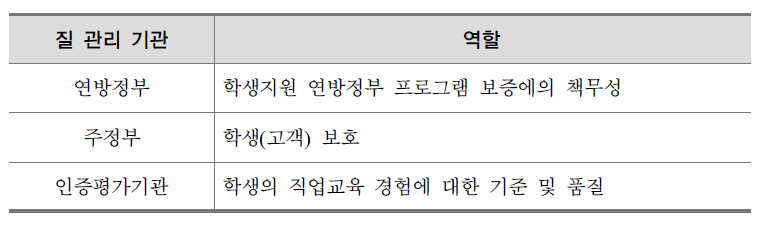 미국의 직업교육훈련 질 관리 기관의 역할 구분