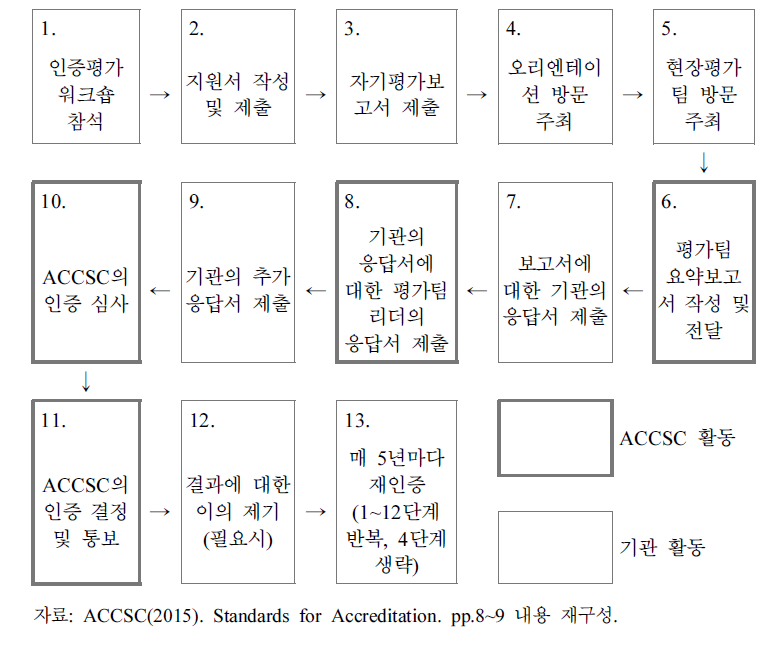 ACCSC 인증절차