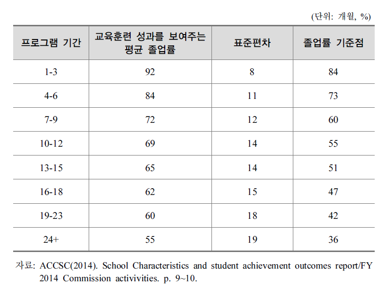 ACCSC의 프로그램 기간별 졸업률 기준점