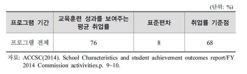 ACCSC의 프로그램 이수 후 취업률 기준점