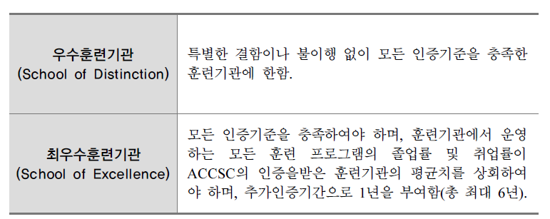 ACCSC의 우수훈련기관 선정기준